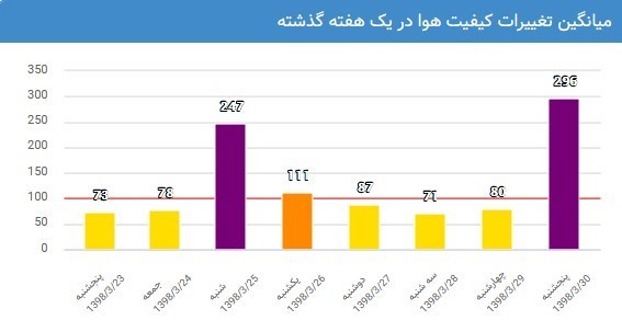 /آلودگی هوای اصفهان/ آلودگی هوای نجف آباد/وضعیت خطرناک هوای اصفهان/ وضعیت خطرناک هوای نجف آباد