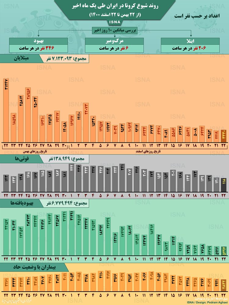 اینفوگرافیک / ترند تاج در ایران از 22 بهمن تا 22 اسفند