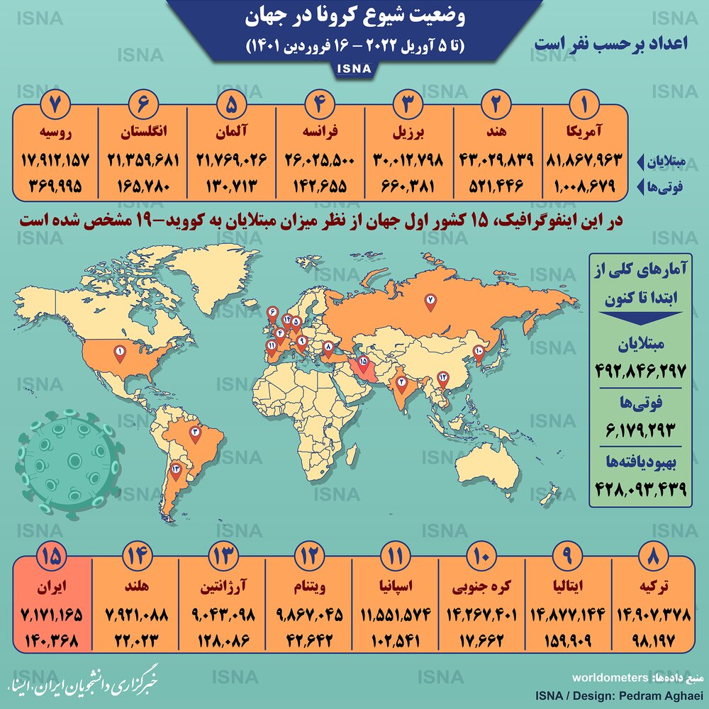 اینفوگرافیک / آمار تاج در جهان تا 6 آوریل