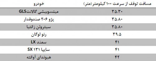 نتیجه یک آزمایش عملی ترمز و توقف