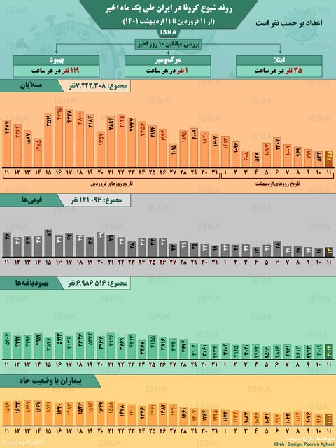 فوران تاج در ایران از ۱ فروردین ۱۴۰۱ تا ۱۱ اردیبهشت ۱۴۰۱ + آمار / عکس