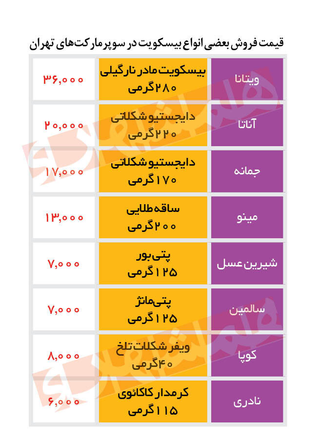 جدیدترین قیمت بیسکویت محبوب مادر بیسکویت 280 گرمی 36 هزار تومان