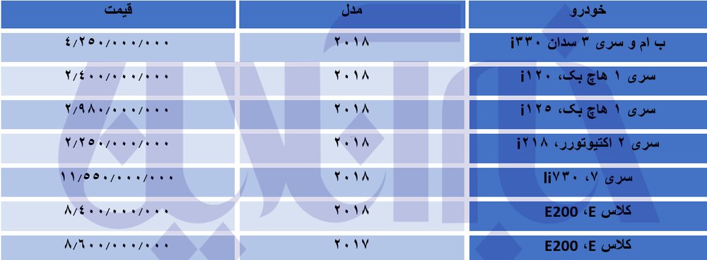 قیمت این خودرو آلمانی در بازار تهران از مرز 11 میلیارد تومان گذشت