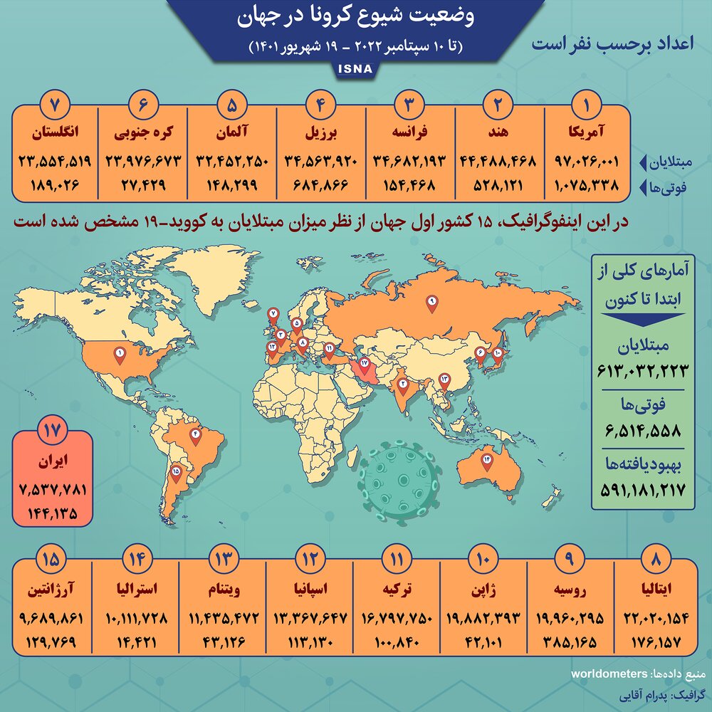 اینفوگرافیک/ آمار کرونا در جهان تا 19 سپتامبر