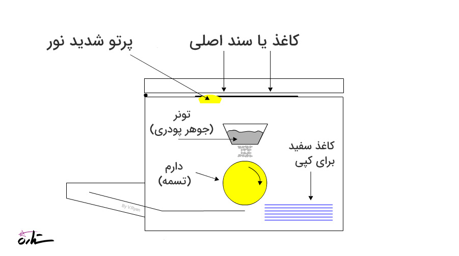 چگونگی کار دستگاه فتوکپی