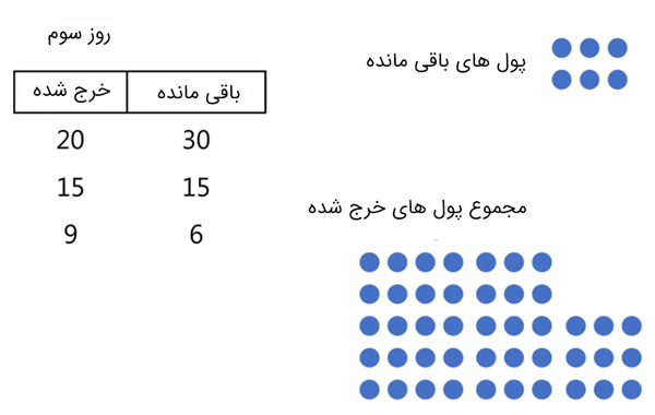 معمای خرج کردن پول