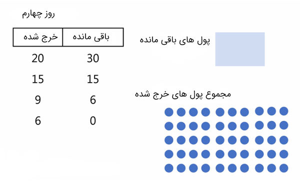 معمای پول های باقی مانده