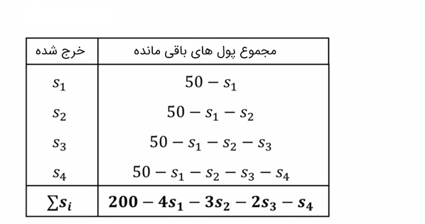 معمای مجموع پول های باقیمانده