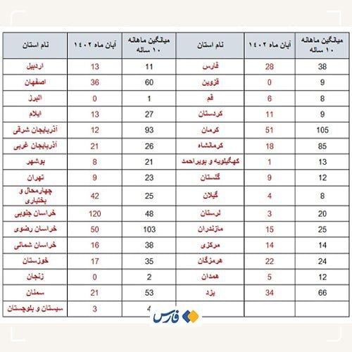 آمار زلزله