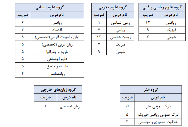 آغاز ثبت‌نام کنکور ۱۴۰۳از امروز/نحوه اعمال ضرایب سابقه تحصیلی کنکوری‌ها