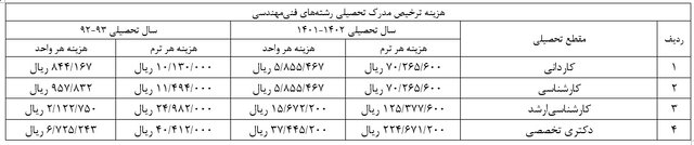 هزینه آزادسازی مدرک تحصیلی مشخص شد + جدول رشته‌ها