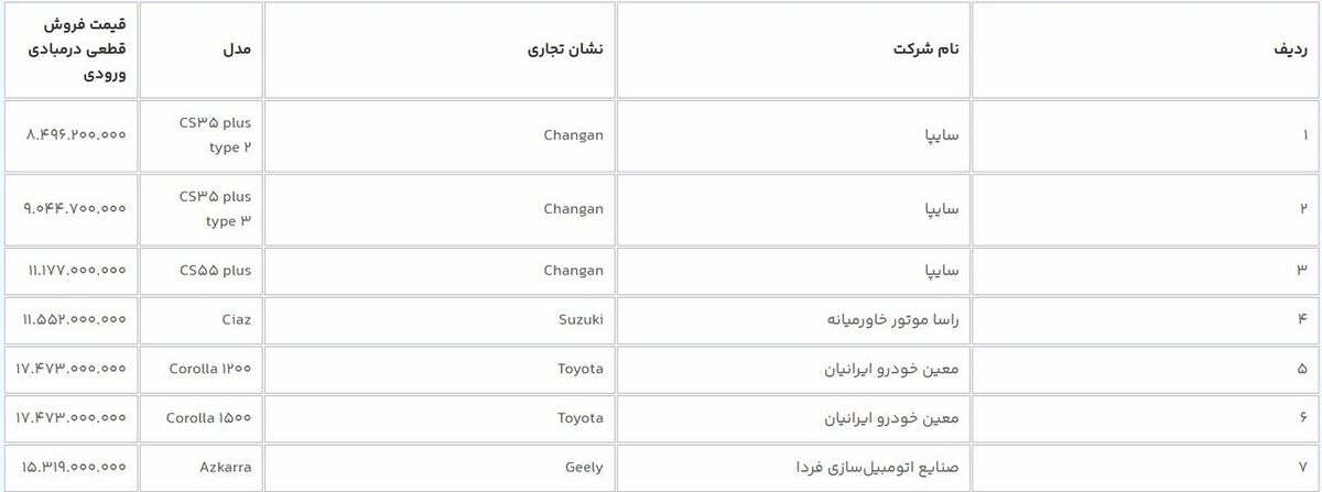 آغاز فروش ۱۲ خودرو وارداتی از فردا در سامانه یکپارچه