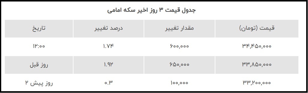 سکه امامی 10 بهمن