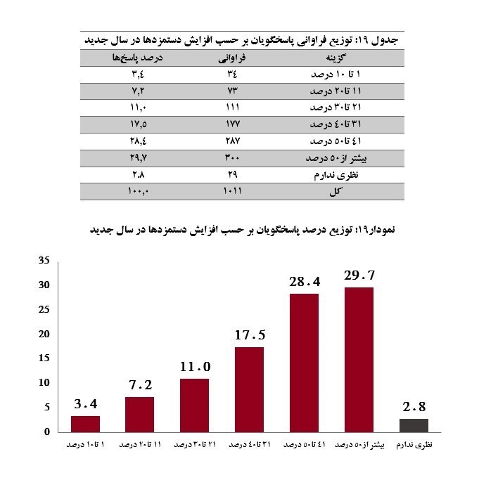 پیش‌بینی مهم از رقم حقوق کارگران در سال ۱۴۰۳/ میزان احتمالی افزایش دستمزد مشخص شد  + جدول