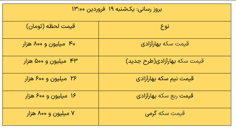 طلا امروز ۱۹ فروردین گرمی چند شد؟