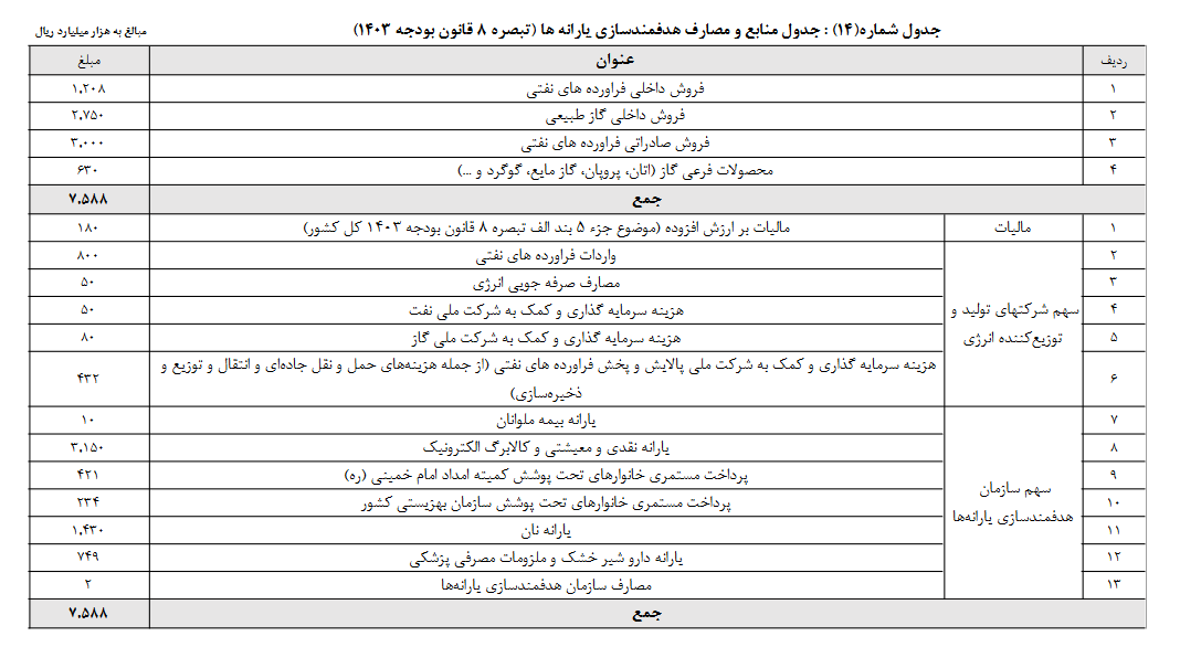 یارانه نقدی و معیشتی چقدر شد؟ + جدول