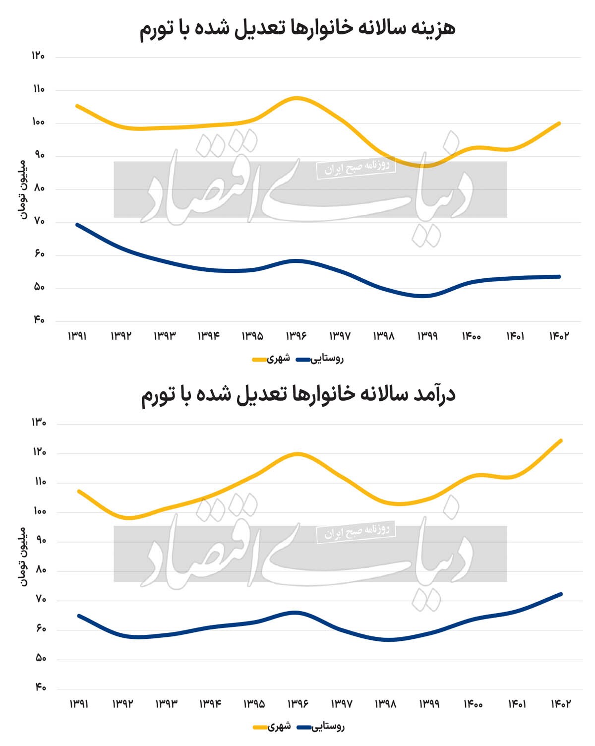 ترمیم سفره خانوار ///